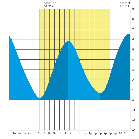 Back Creek entrance tide chart for Monday, May 2, 2022