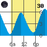 Back Creek entrance tide chart for Monday, May 30, 2022