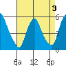 Back Creek entrance tide chart for Tuesday, May 3, 2022