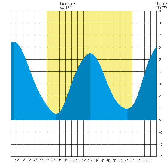 Back Creek entrance tide chart for Wednesday, May 4, 2022
