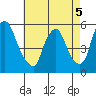Back Creek entrance tide chart for Thursday, May 5, 2022