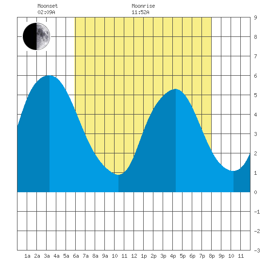 Back Creek entrance tide chart for Sunday, May 8, 2022
