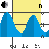 Back Creek entrance tide chart for Sunday, May 8, 2022
