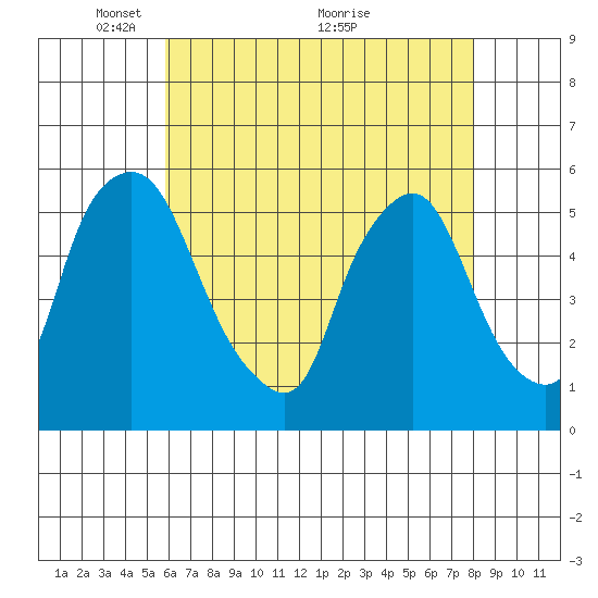 Back Creek entrance tide chart for Monday, May 9, 2022