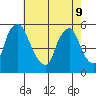 Back Creek entrance tide chart for Monday, May 9, 2022