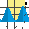 Back Creek entrance tide chart for Friday, June 10, 2022