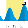 Back Creek entrance tide chart for Sunday, June 12, 2022