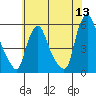 Back Creek entrance tide chart for Monday, June 13, 2022