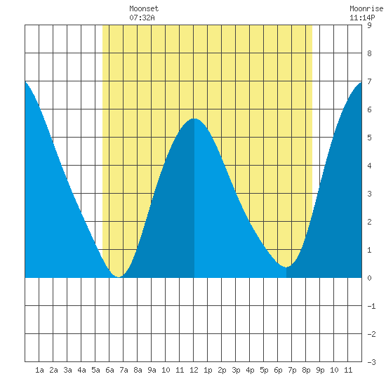 Back Creek entrance tide chart for Thursday, June 16, 2022