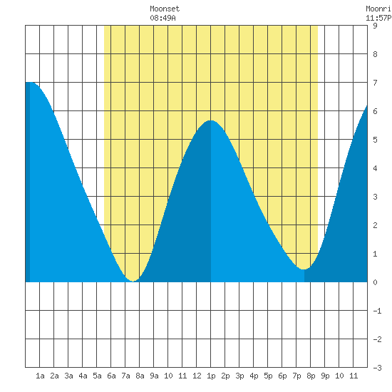 Back Creek entrance tide chart for Friday, June 17, 2022