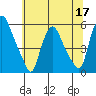 Back Creek entrance tide chart for Friday, June 17, 2022