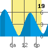 Back Creek entrance tide chart for Sunday, June 19, 2022
