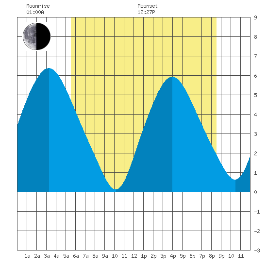 Back Creek entrance tide chart for Monday, June 20, 2022