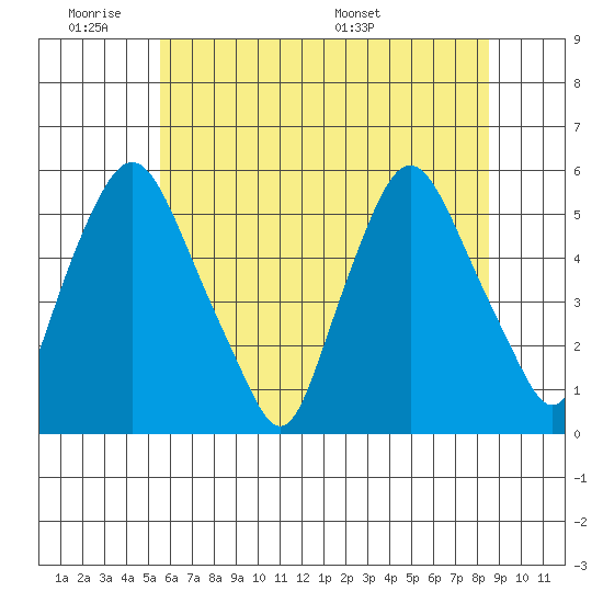 Back Creek entrance tide chart for Tuesday, June 21, 2022