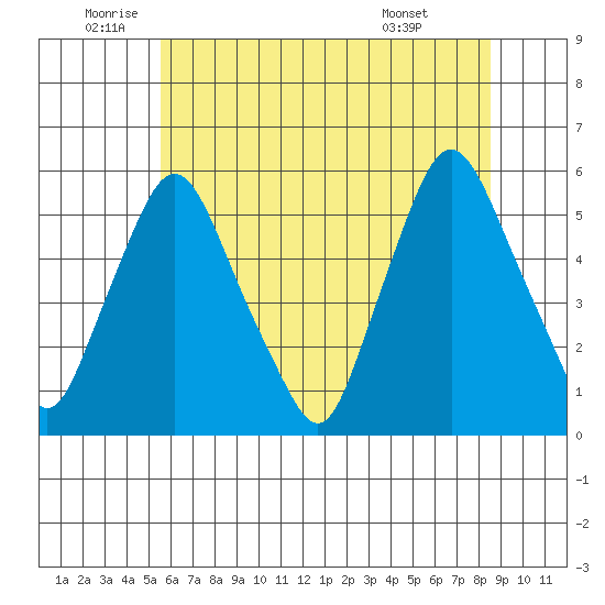 Back Creek entrance tide chart for Thursday, June 23, 2022