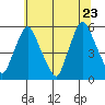 Back Creek entrance tide chart for Thursday, June 23, 2022