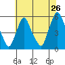 Back Creek entrance tide chart for Sunday, June 26, 2022