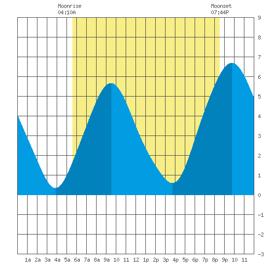 Back Creek entrance tide chart for Monday, June 27, 2022