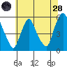 Back Creek entrance tide chart for Tuesday, June 28, 2022
