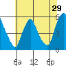 Back Creek entrance tide chart for Wednesday, June 29, 2022