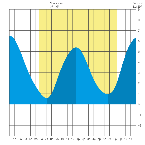 Back Creek entrance tide chart for Thursday, June 2, 2022