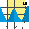 Back Creek entrance tide chart for Thursday, June 30, 2022