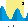 Back Creek entrance tide chart for Sunday, June 5, 2022