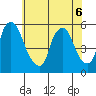Back Creek entrance tide chart for Monday, June 6, 2022