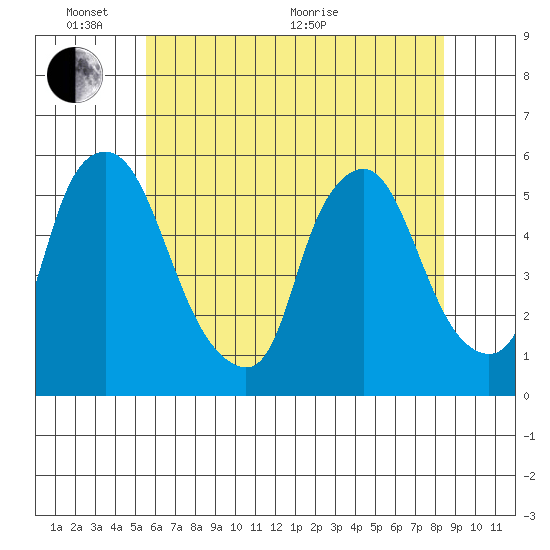 Back Creek entrance tide chart for Tuesday, June 7, 2022