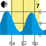 Back Creek entrance tide chart for Tuesday, June 7, 2022