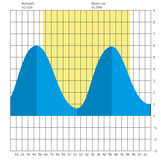 Back Creek entrance tide chart for Wednesday, June 8, 2022