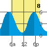 Back Creek entrance tide chart for Wednesday, June 8, 2022