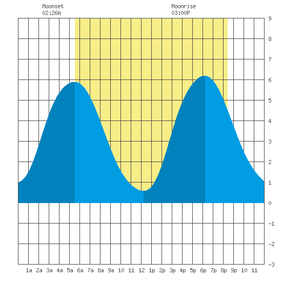 Back Creek entrance tide chart for Thursday, June 9, 2022