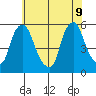 Back Creek entrance tide chart for Thursday, June 9, 2022