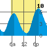 Back Creek entrance tide chart for Sunday, July 10, 2022