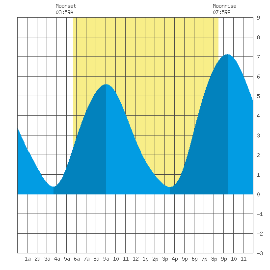 Back Creek entrance tide chart for Tuesday, July 12, 2022
