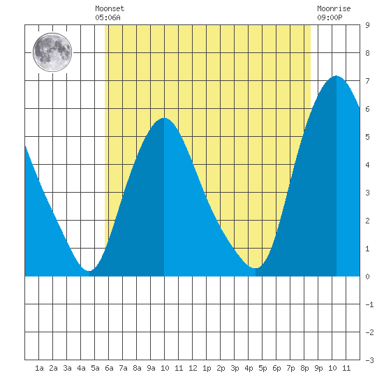 Back Creek entrance tide chart for Wednesday, July 13, 2022