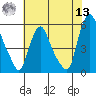 Back Creek entrance tide chart for Wednesday, July 13, 2022
