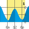 Back Creek entrance tide chart for Friday, July 1, 2022