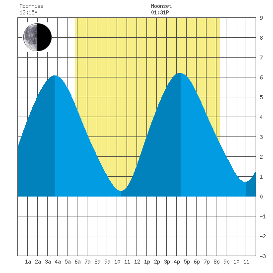 Back Creek entrance tide chart for Wednesday, July 20, 2022