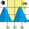Back Creek entrance tide chart for Wednesday, July 20, 2022