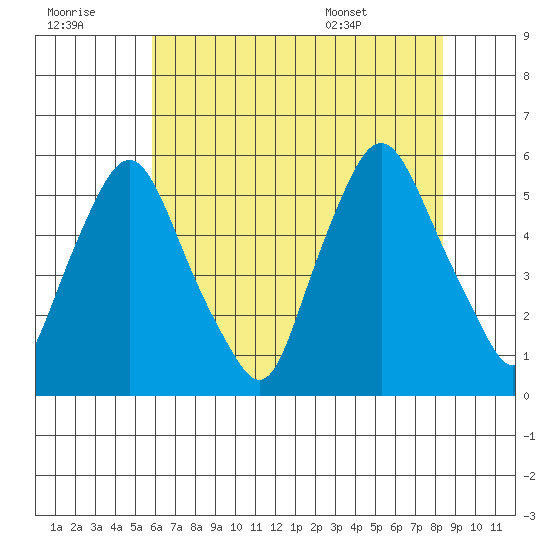 Back Creek entrance tide chart for Thursday, July 21, 2022