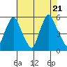 Back Creek entrance tide chart for Thursday, July 21, 2022