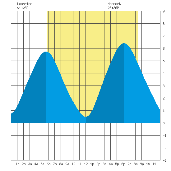 Back Creek entrance tide chart for Friday, July 22, 2022