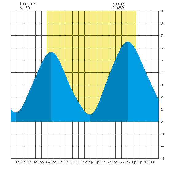 Back Creek entrance tide chart for Saturday, July 23, 2022