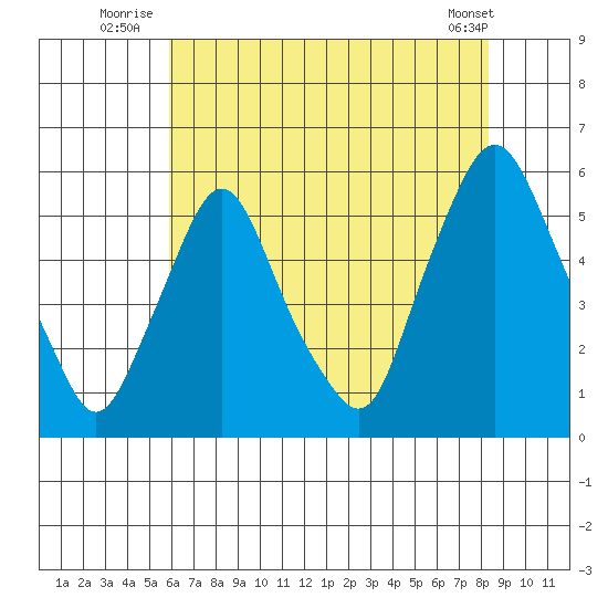 Back Creek entrance tide chart for Monday, July 25, 2022