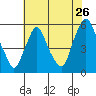 Back Creek entrance tide chart for Tuesday, July 26, 2022