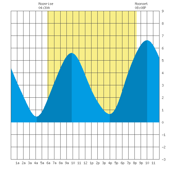 Back Creek entrance tide chart for Wednesday, July 27, 2022