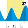 Back Creek entrance tide chart for Wednesday, July 27, 2022