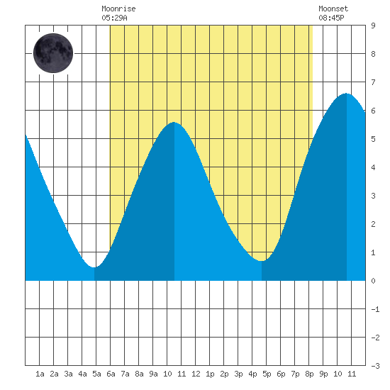 Back Creek entrance tide chart for Thursday, July 28, 2022